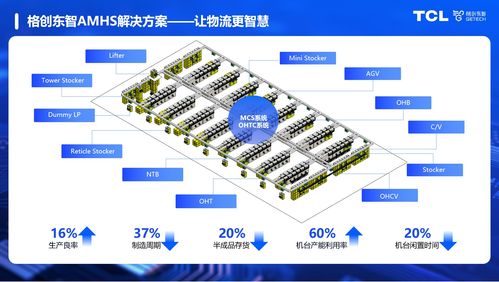 穩(wěn)定 高效的amhs將成為半導(dǎo)體工廠的 必選項